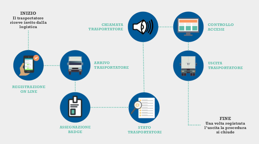 Gestione autotrasportatori